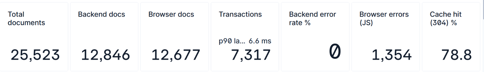 KPI row: documents, transactions, backend error rate, browser errors, cache hit rate