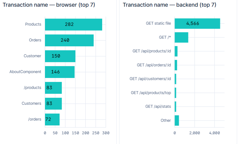 Twin bar charts: browser transaction names vs backend transaction names