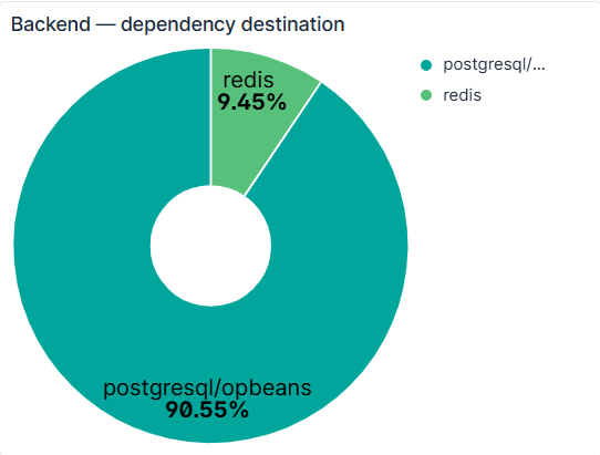 Dependency donut: postgresql 90.27%, redis 9.73%