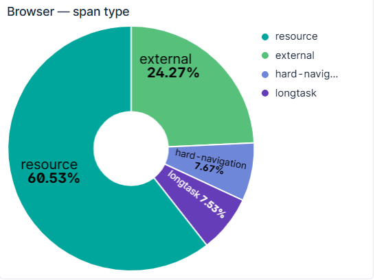 Browser span type donut: resource 60.53%, external 24.27%, hard-navigation 7.67%, longtask 7.53%