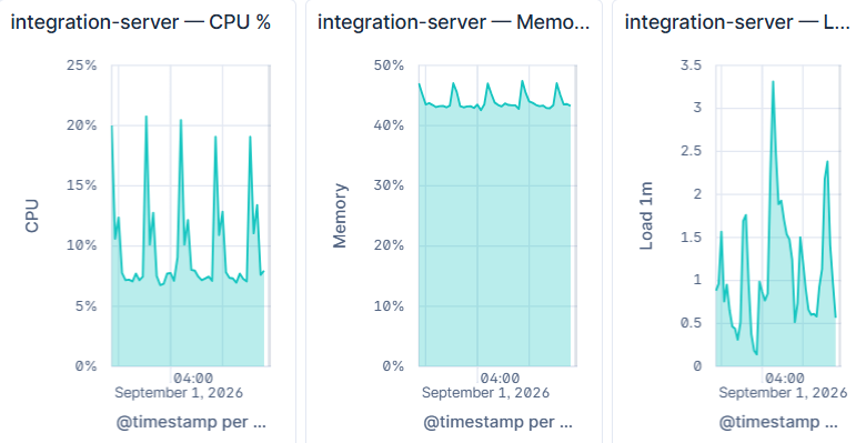 Three sparklines: host CPU, memory, and 1-minute load