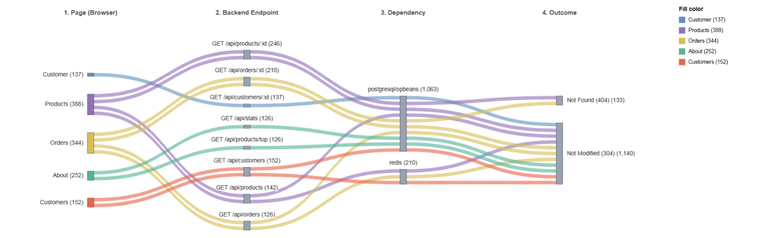 Four-level Sankey: page to backend endpoint to dependency to outcome