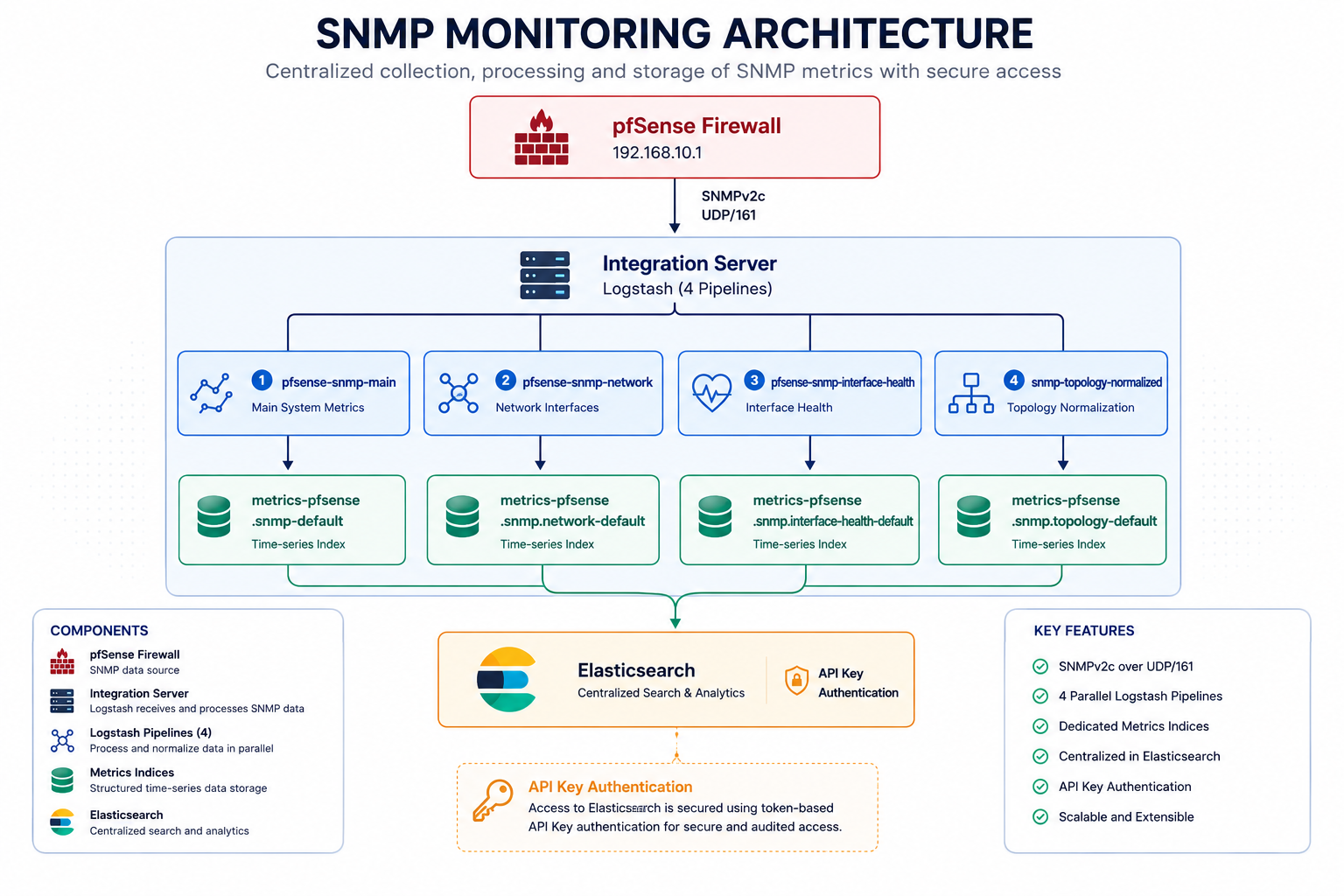 Architecture: pfSense polled over SNMPv2c by four Logstash pipelines on integration-server, each writing to its own metrics-pfsense.snmp data stream in Elasticsearch via api_key auth